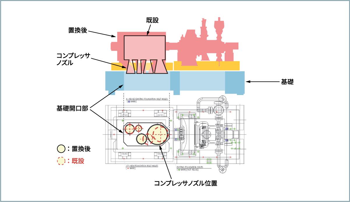 既存のコンプレッサを当社製に置き換えた事例（プラント処理能力増強工事）