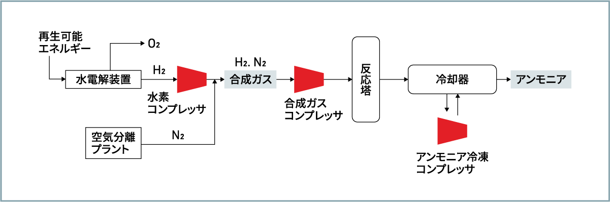 グリーンアンモニアプロセスにおけるコンプレッサ