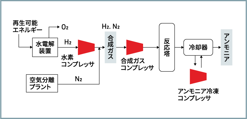 グリーンアンモニアプロセスにおけるコンプレッサ