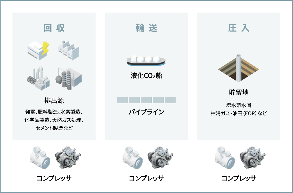 CCUS バリューチェーンとコンプレッサ