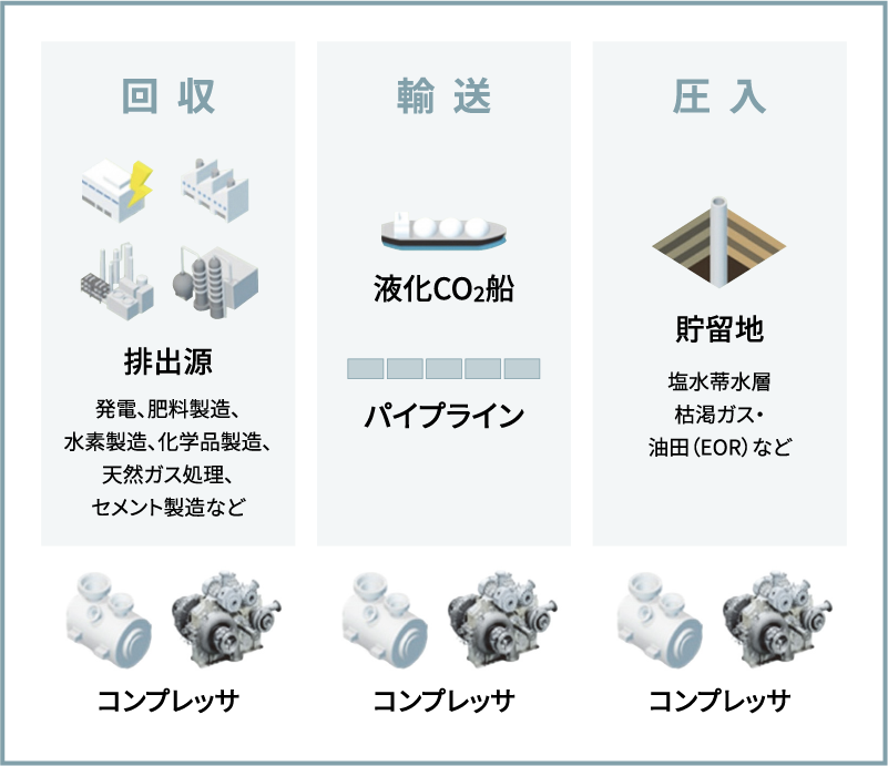 CCUS バリューチェーンとコンプレッサ