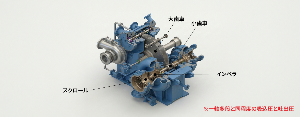 ギアドコンプレッサの構造