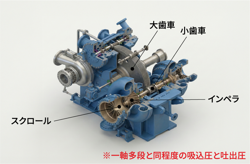 ギアドコンプレッサの構造