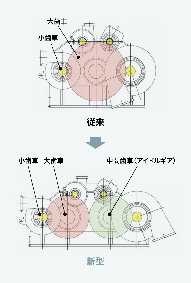 新型ギアドコンプレッサ（アイドルギアアレンジ）