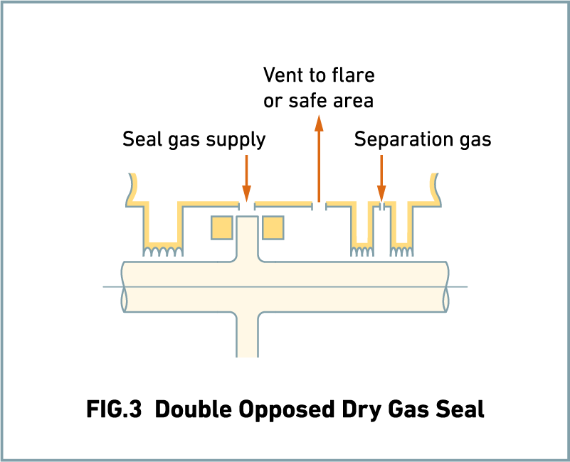 FIG.3 Double Opposed Dry Gas Seal