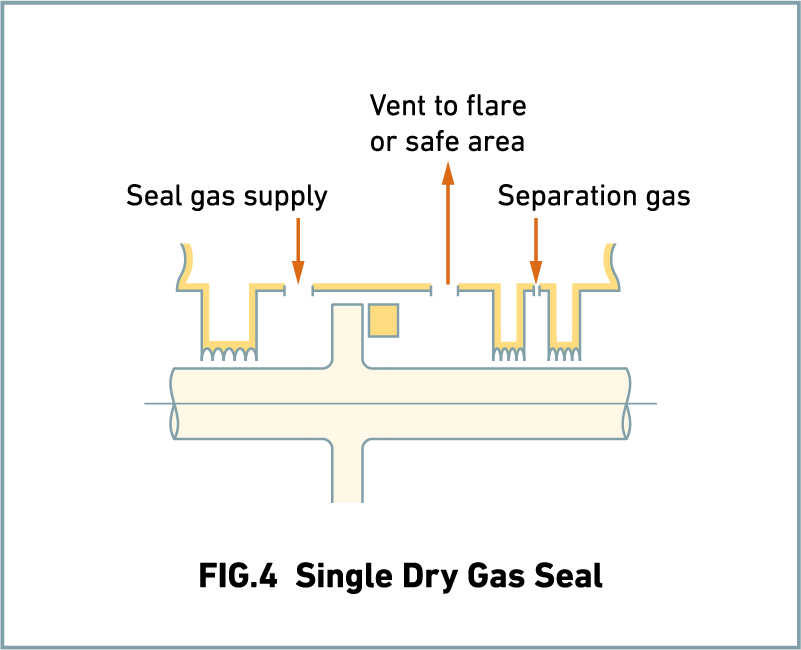 FIG.4 Single Dry Gas Seal