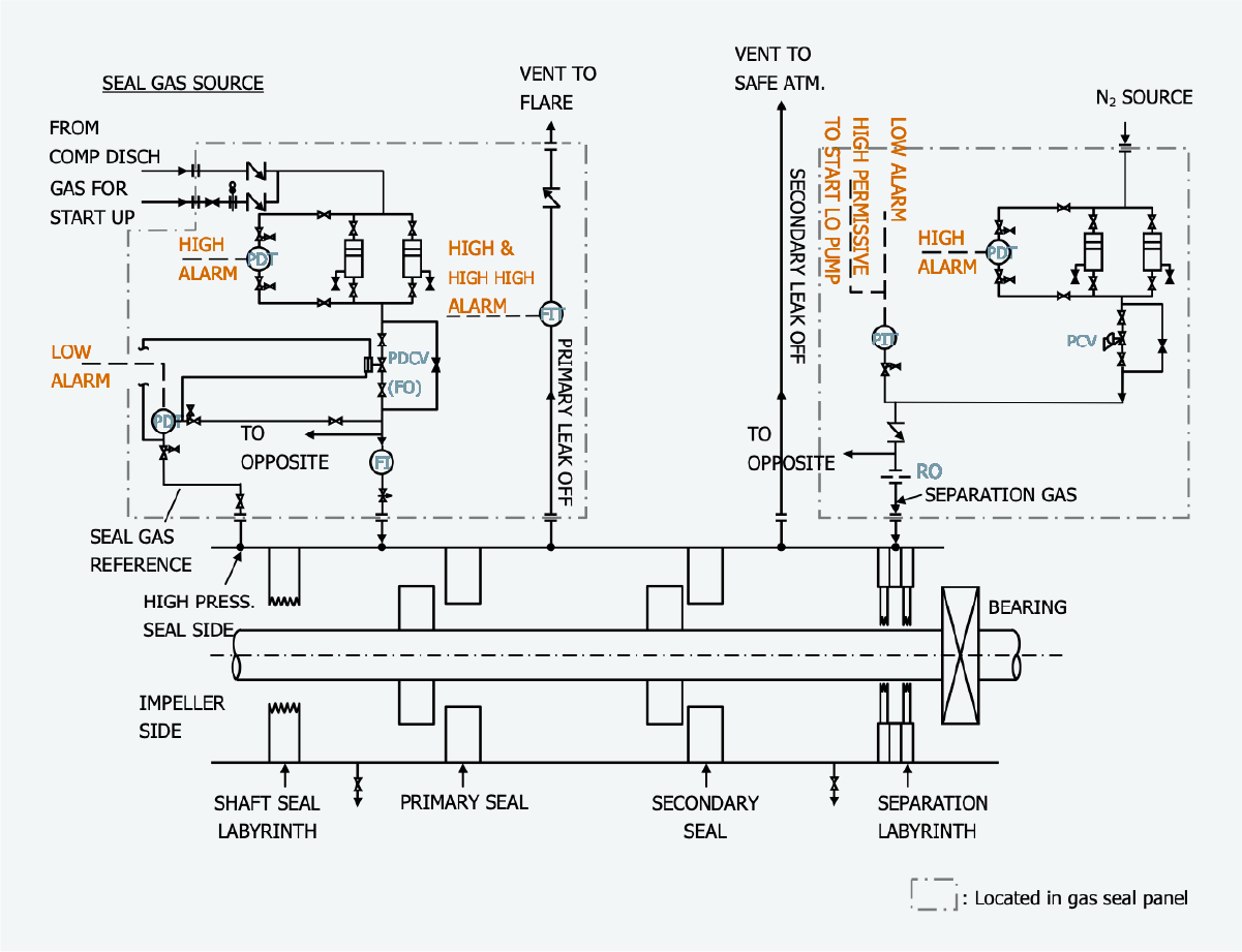 P&I for the typical dry gas seal system (Tandem dry gas seal)