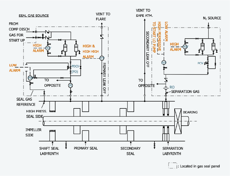 P&I for the typical dry gas seal system (Tandem dry gas seal)
