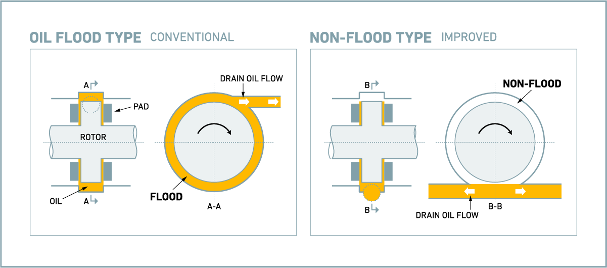 LUBRICATING TYPE