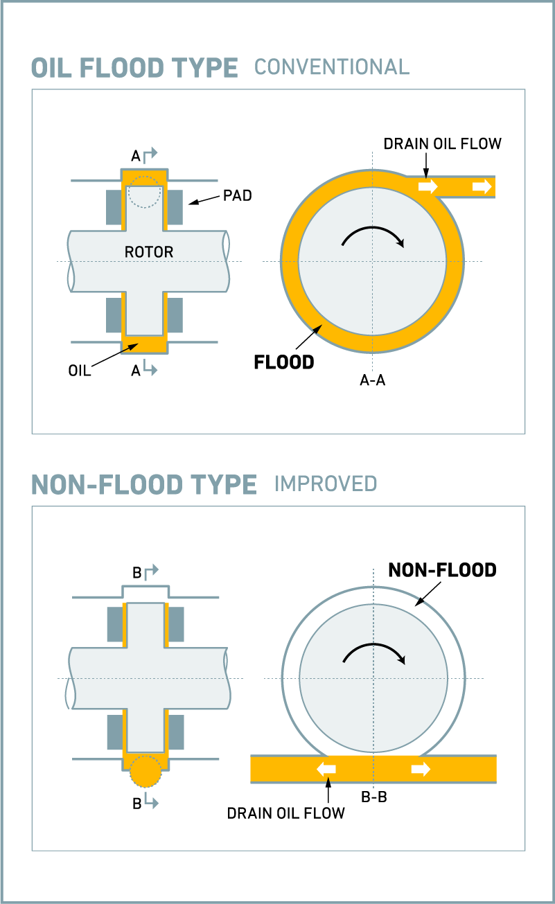 LUBRICATING TYPE