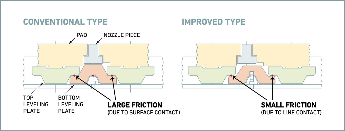 IMPROVED LEVELER (REDUCED FRICTION TYPE)