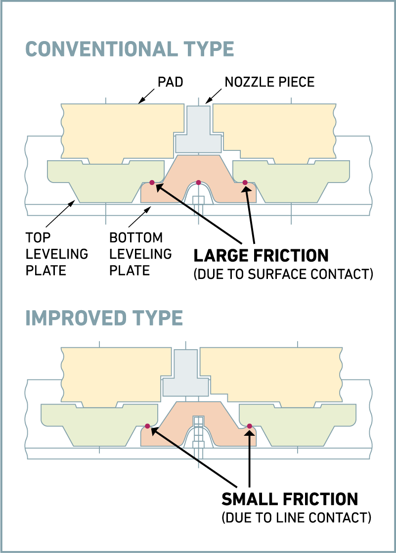 IMPROVED LEVELER (REDUCED FRICTION TYPE)