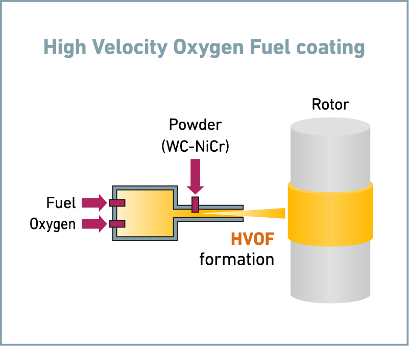 What is HVOF?