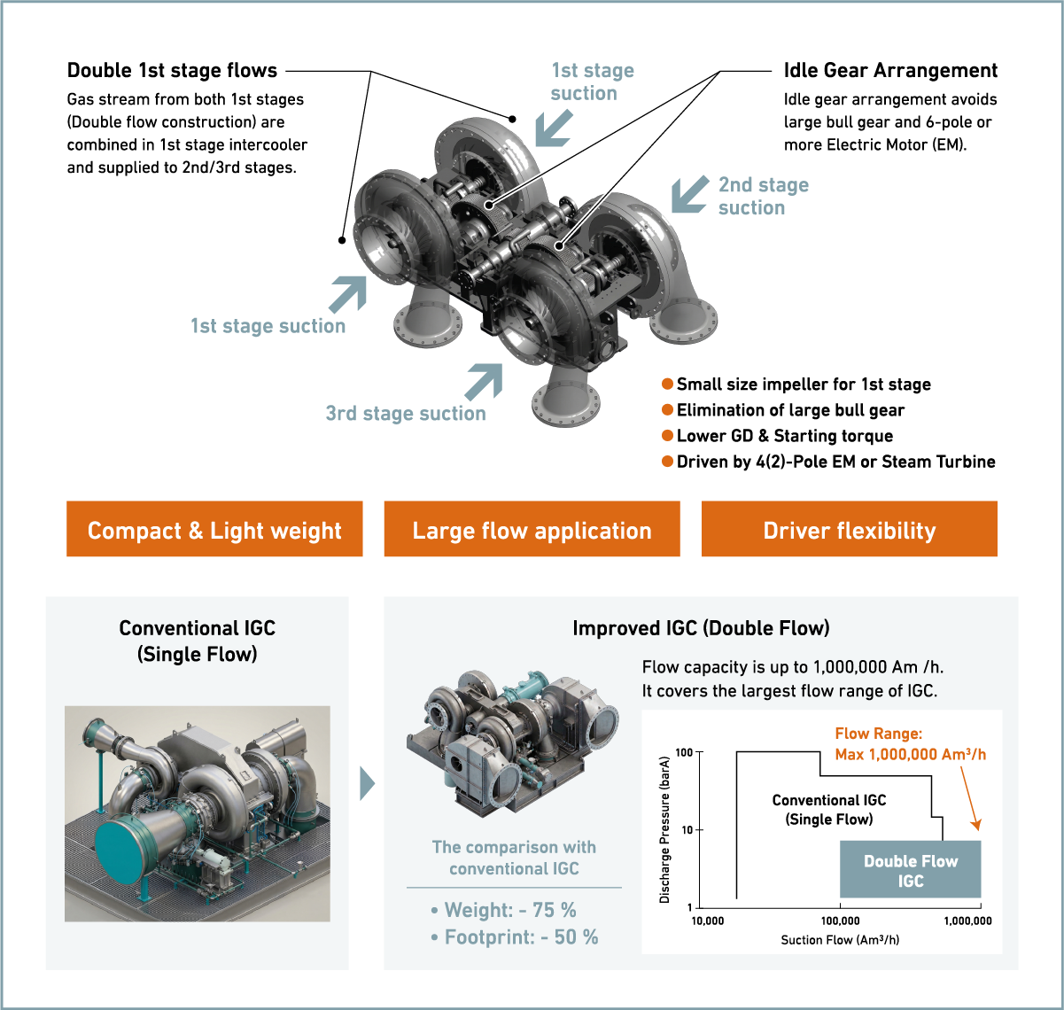 Double Flow Integrally Geared Compressor (DF-IGC)