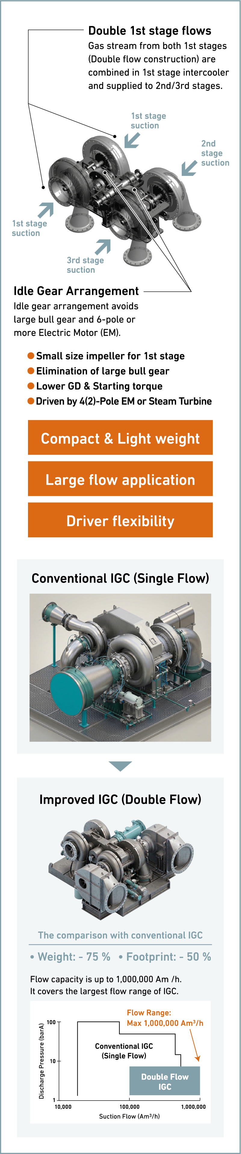 Double Flow Integrally Geared Compressor (DF-IGC)