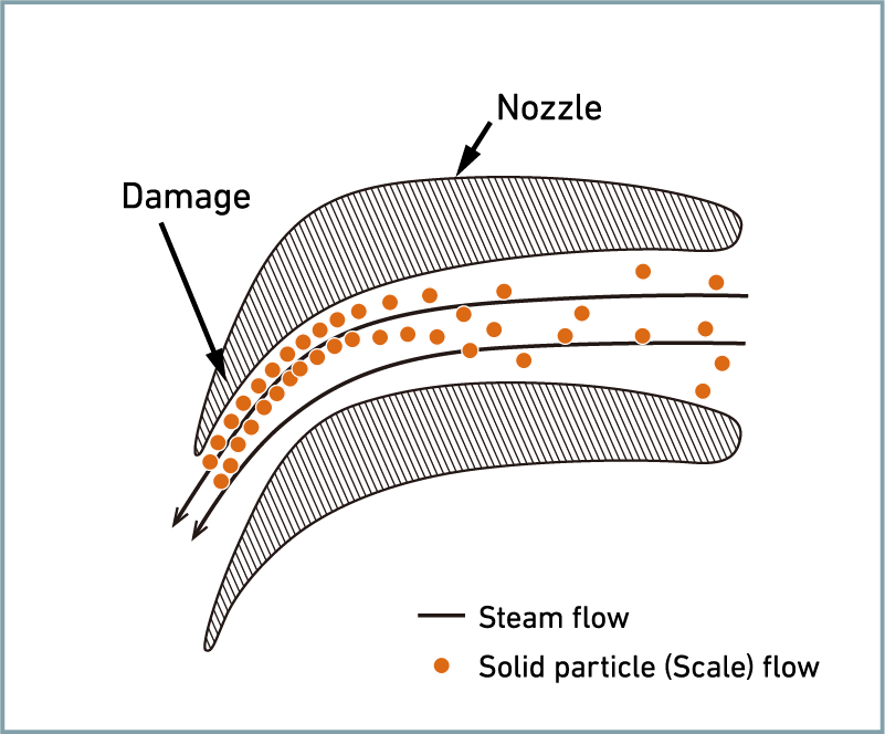 Erosion mechanism