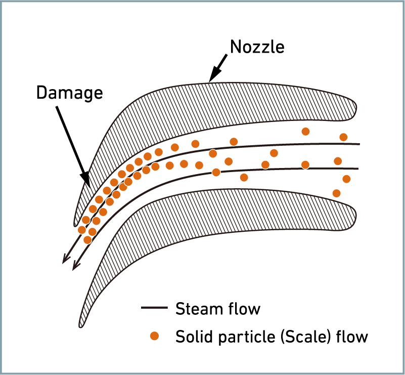 Erosion mechanism