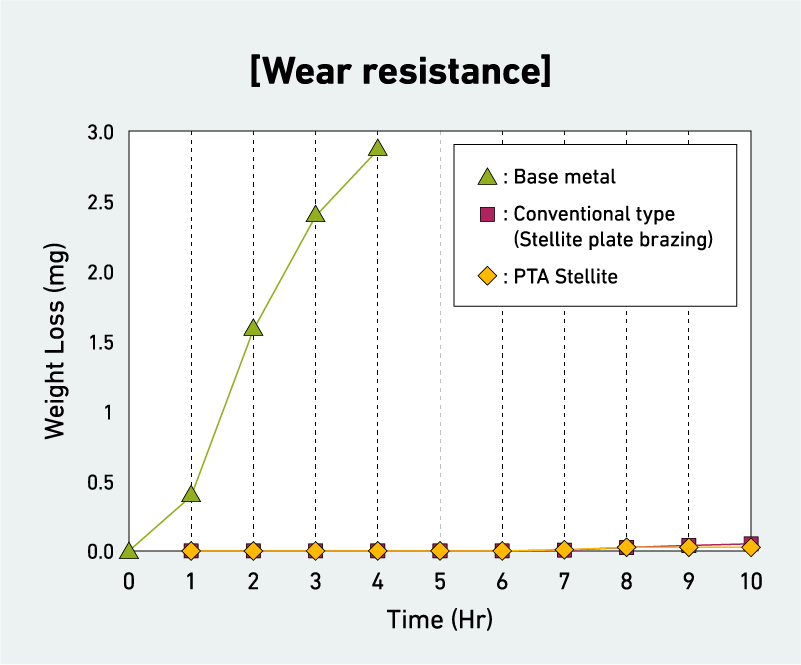 Wear resistance