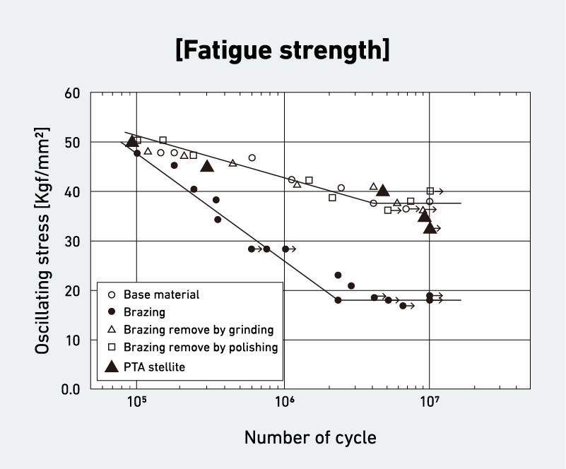 Fatigue strength