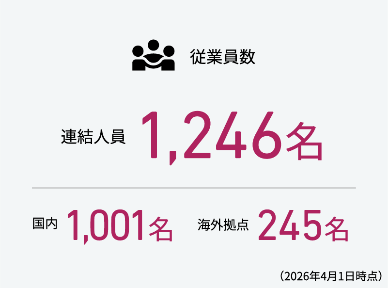従業員数 連結人員 1,246名 国内 1,001名 海外拠点 245名 （2026年4月1日時点）