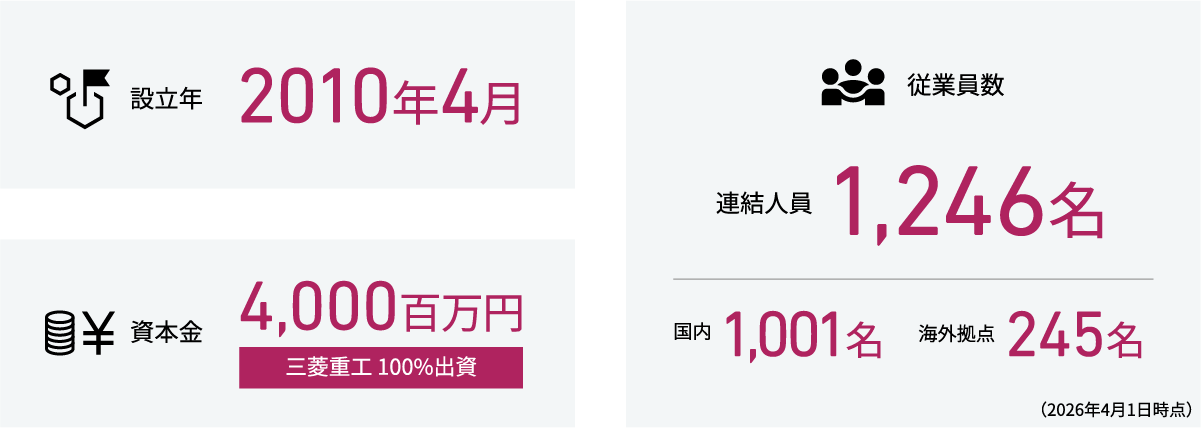 設立年 設立年 2010年4月、資本金 4,000百万円 三菱重工100%出資、従業員数 連結人員 1,246名 国内 1,001名 海外拠点 245名 （2026年4月1日時点）
