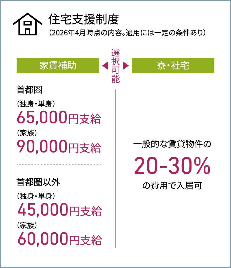 住宅支援制度