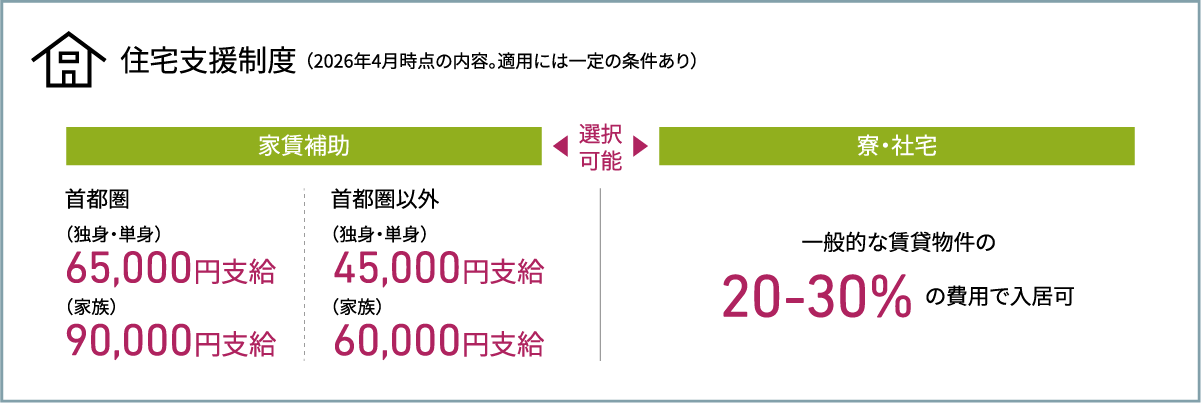 住宅支援制度