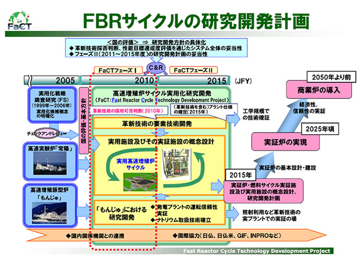 FBRサイクルの研究開発計画