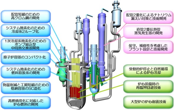 高速増殖炉サイクルの実用化戦略調査研究