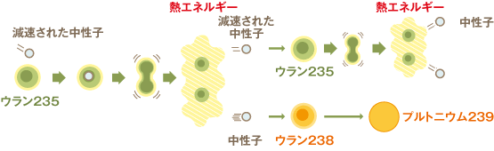 軽水炉の核分裂とプルトニウムの生成