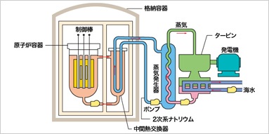 高速増殖炉の仕組