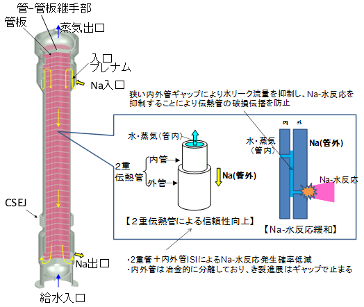 直管2重伝熱管蒸気発生器の開発