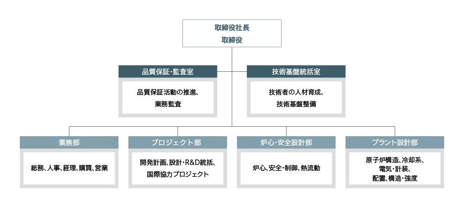 MFBRの組織図