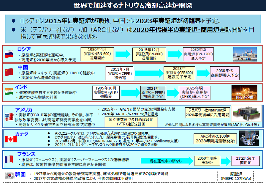 世界の高速増殖炉