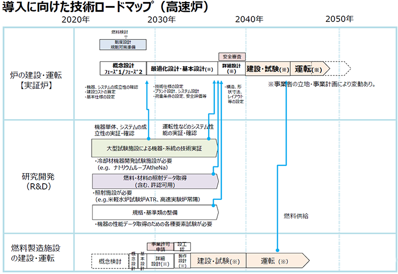 導入に向けた技術ロードマップ（高速炉）