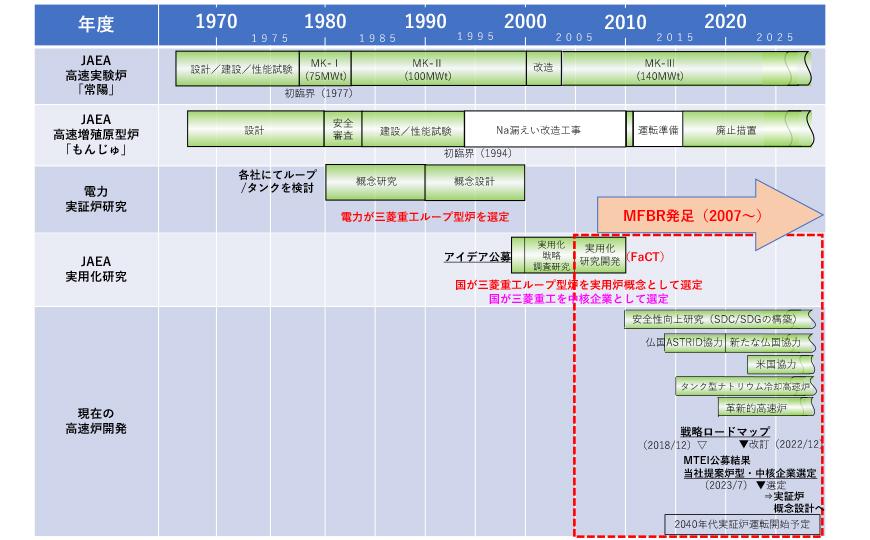 原型炉に続く炉の開発