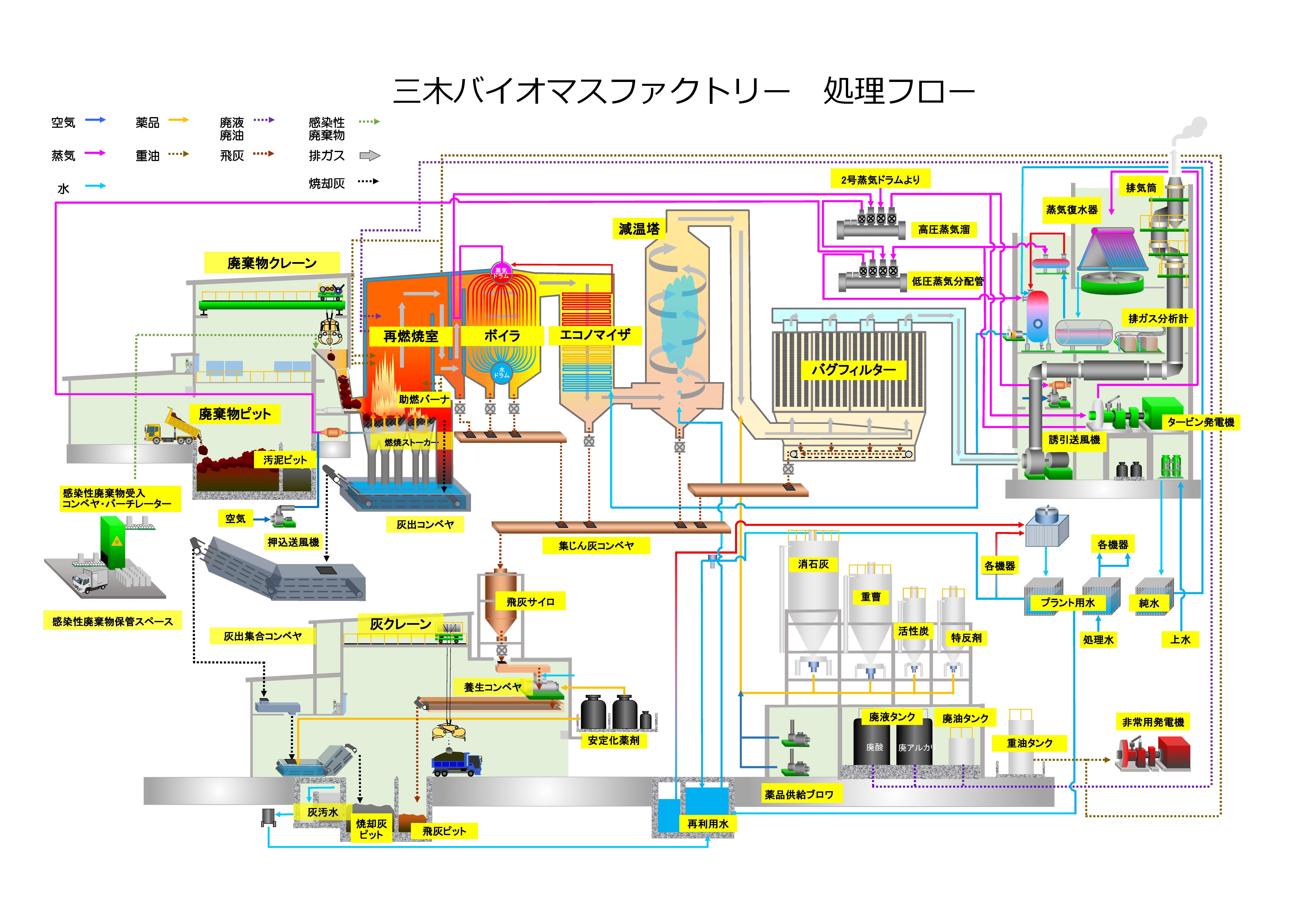 三木バイオマスファクトリープロセスフロー図