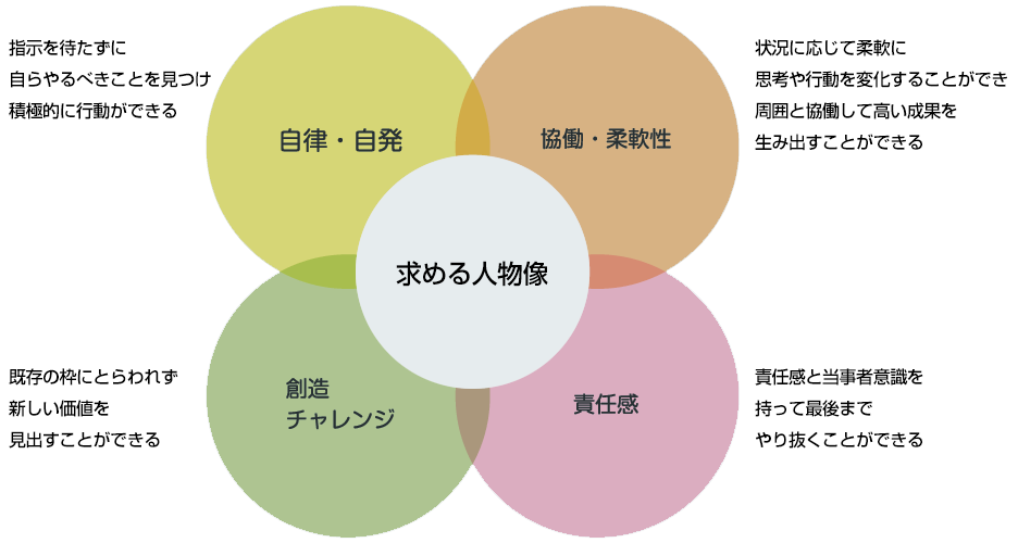 三菱重工エンジンシステム株式会社 求める人材像