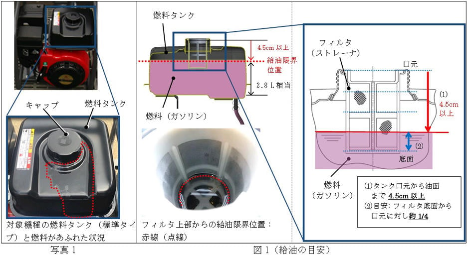 写真1：対象の燃料タンク（標準タイプ）と燃料が漏れた状況　図1：適正な給油量
