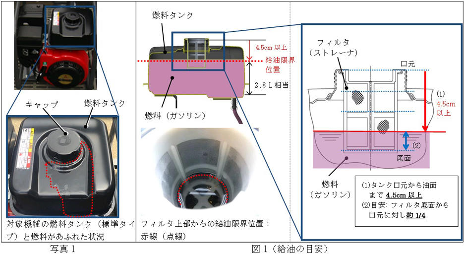 写真1:対象の燃料タンク(標準タイプ)と燃料が漏れた状況 図1:適正な給油量
