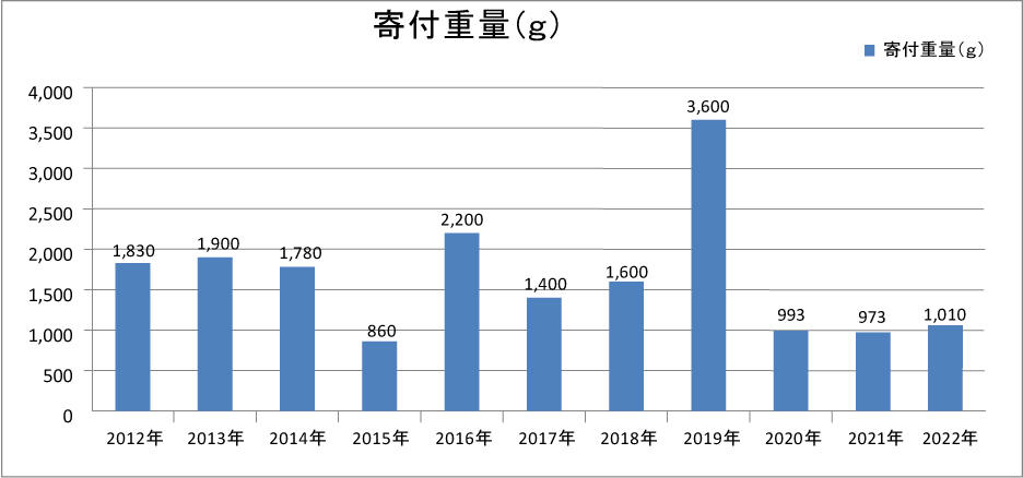 使用済み切手運動