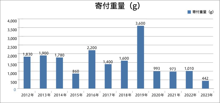 使用済み切手運動