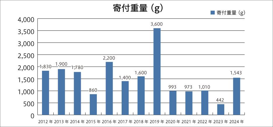 使用済み切手運動