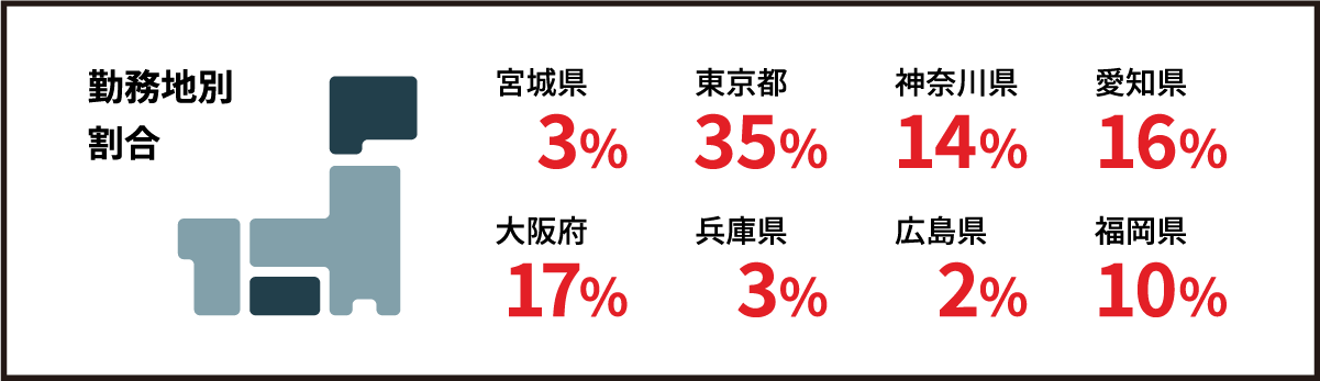 勤務地別割合 宮城県3% 、東京都35%、神奈川県14% 、愛知県16%、大阪府17%、兵庫県3%、広島県2%、福岡県10%