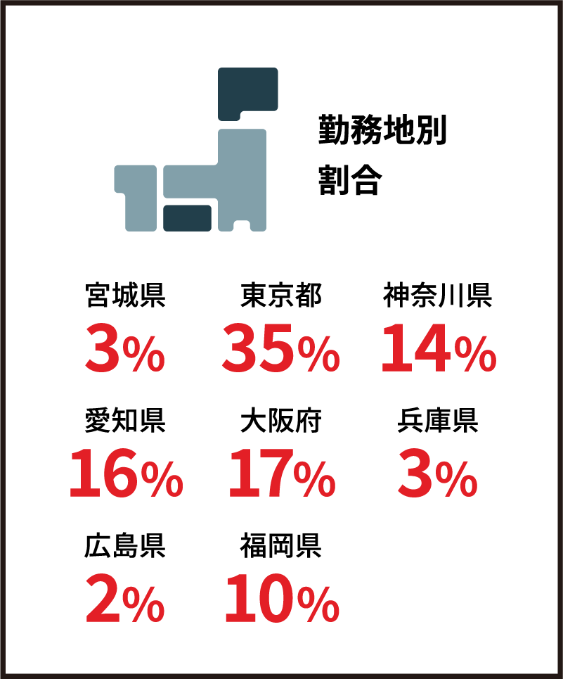 勤務地別割合 宮城県3% 、東京都35%、神奈川県14% 、愛知県16%、大阪府17%、兵庫県3%、広島県2%、福岡県10%