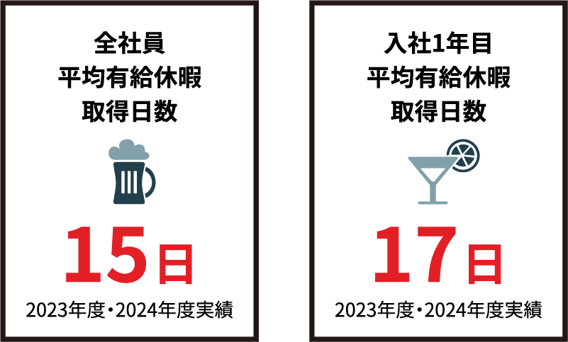 全社員 平均有給休暇 取得日数15日 2023年度・2024年度実績、入社1年目平均有給休暇 取得日数17日 2023年度・2024年度実績