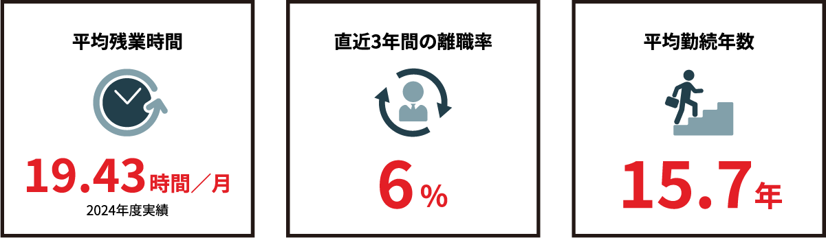 平均残業時間19.43時間／月 2024年度実績、直近3年間の離職率6%、平均勤続年数15.7年