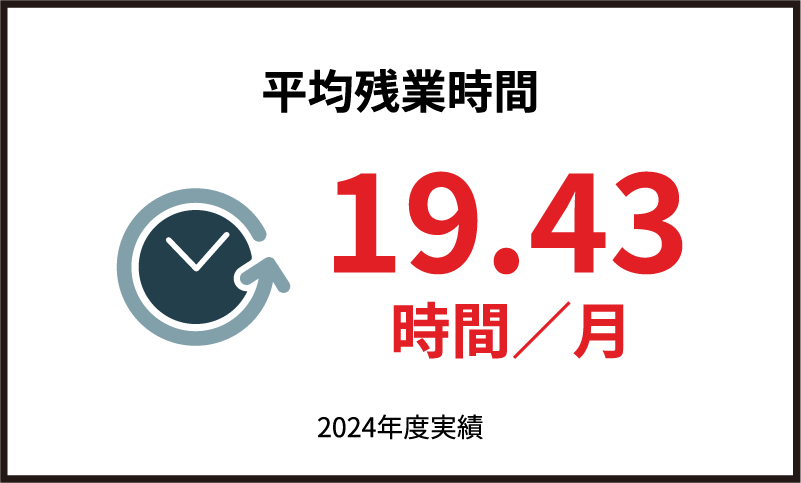 平均残業時間19.43時間／月 2024年度実績