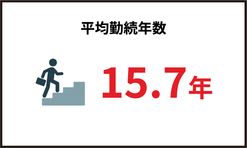 平均勤続年数15.7年