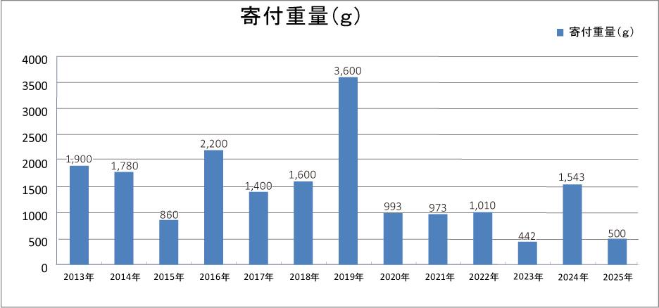使用済み切手運動